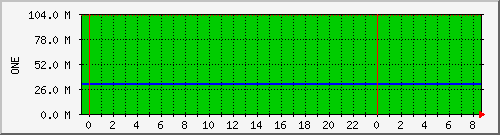 cnfs-one Traffic Graph