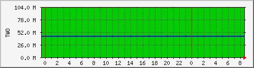 cnfs-two Traffic Graph