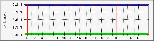 df-root Traffic Graph