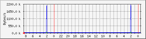 host-eth0 Traffic Graph