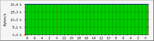 host-lo Traffic Graph
