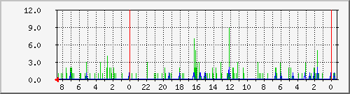 mail-host-email-count Traffic Graph