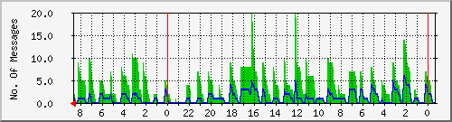 mail-host-email-totals Traffic Graph