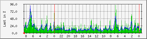 cpu0 Traffic Graph