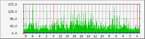 mail-reject-email-muell-count Traffic Graph