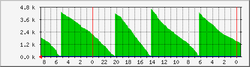 mail-reject-email-muell Traffic Graph