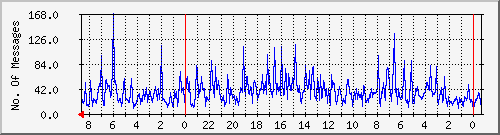 mail-reject-email-type-count Traffic Graph