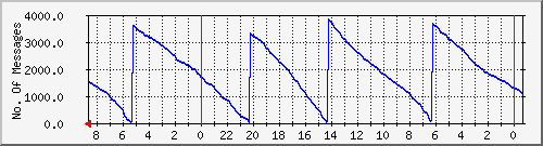 mail-reject-email-type Traffic Graph