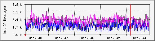 month