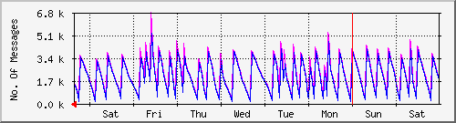 week