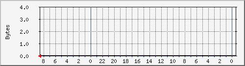 memory Traffic Graph